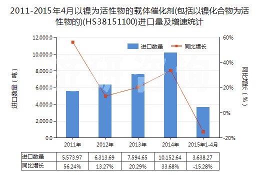 2011-2015年4月以鎳為活性物的載體催化劑(包括以鎳化合物為活性物的)(HS38151100)進(jìn)口量及增速統(tǒng)計(jì)